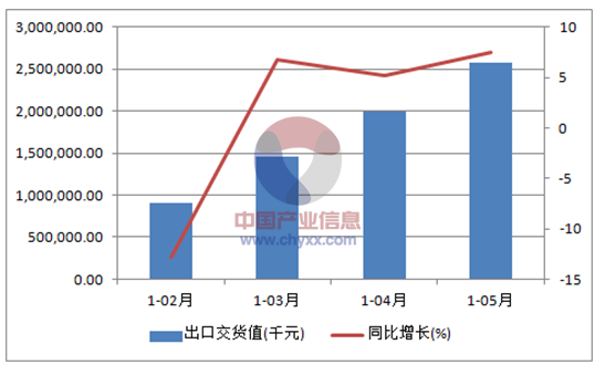 2015年1-5月中国环境保护专用设备制造出口交货值统计图