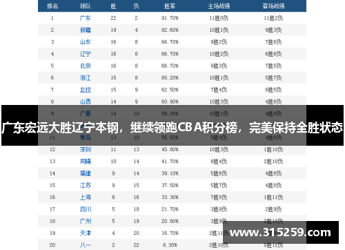 广东宏远大胜辽宁本钢，继续领跑CBA积分榜，完美保持全胜状态